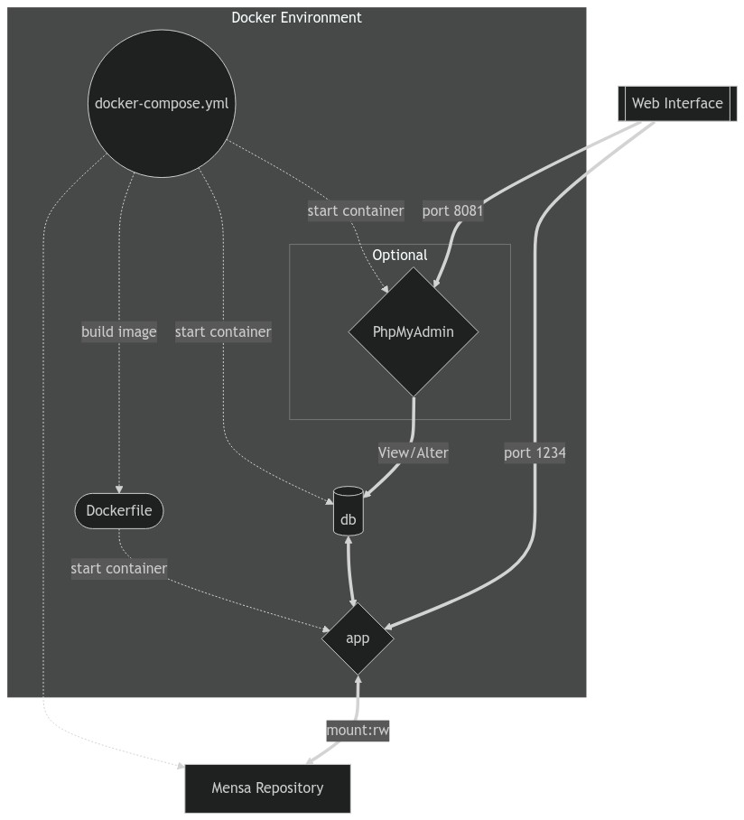 
+<!--
+https://mermaid-js.github.io/mermaid-live-editor/edit
+flowchart TD
+subgraph Docker Environment
+DC((docker-compose.yml))
+APP{app}
+subgraph Optional
+P{PhpMyAdmin}
+end
+DB[(db)]
+DI([Dockerfile])
+end
+BR[[Web Interface]]
+R[Mensa Repository]
+DB <==> APP
+P ==View/Alter==> DB
+DC -.- R
+DC -.build image.-> DI
+DI -.start container.-> APP
+DC -.start container.-> DB
+APP <==mount:rw ==> R
+BR == port 8081 ==> P
+DC -.start container.-> P
+BR ==port 1234==> APP
+-->
+