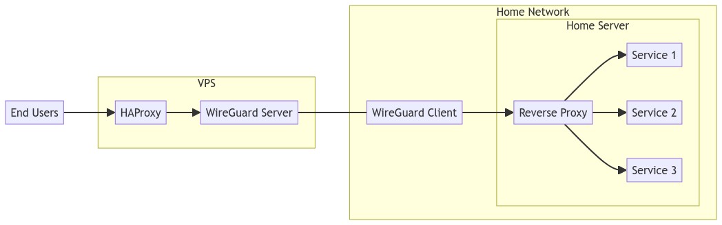 Network setup using a VPN gateway