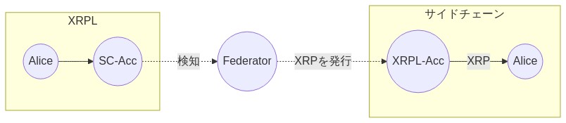 サイドチェーンのXRPをXRPLへ移動