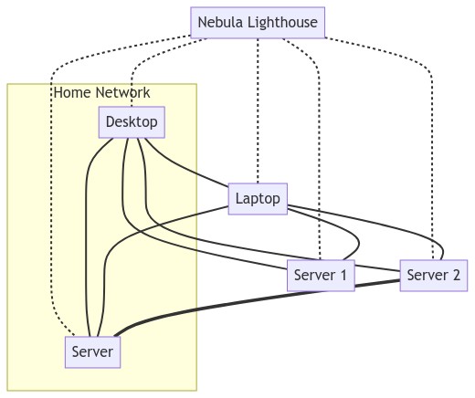 Intended network setup (solid lines being Nebula, thick lines being WireGuard)