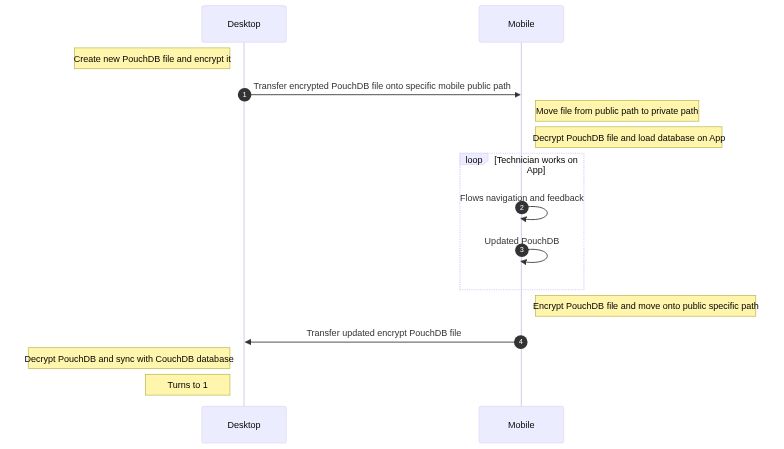 Diagrama de flujo entre móvil y aplicación de escritorio