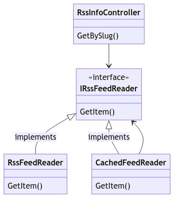 Decorated RssFeedReader Class diagram