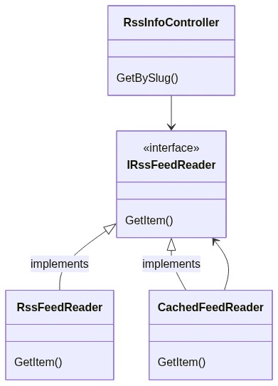 Decorated RssFeedReader Class diagram