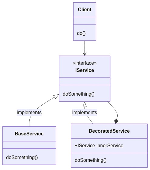 Simplified Decorator pattern Class diagram