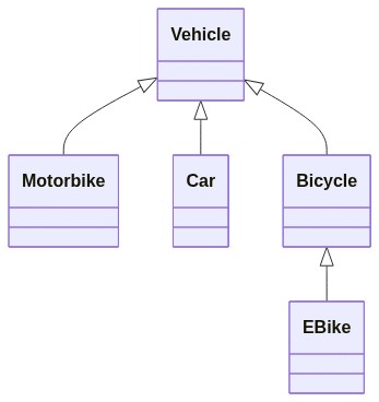 Vehicle Vererbungshierarchie