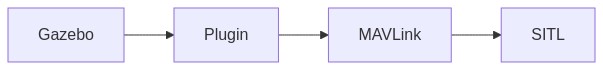 Mermaid Graph: Gazebo plugin
