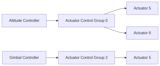 Fully actuated multirotor control system design.