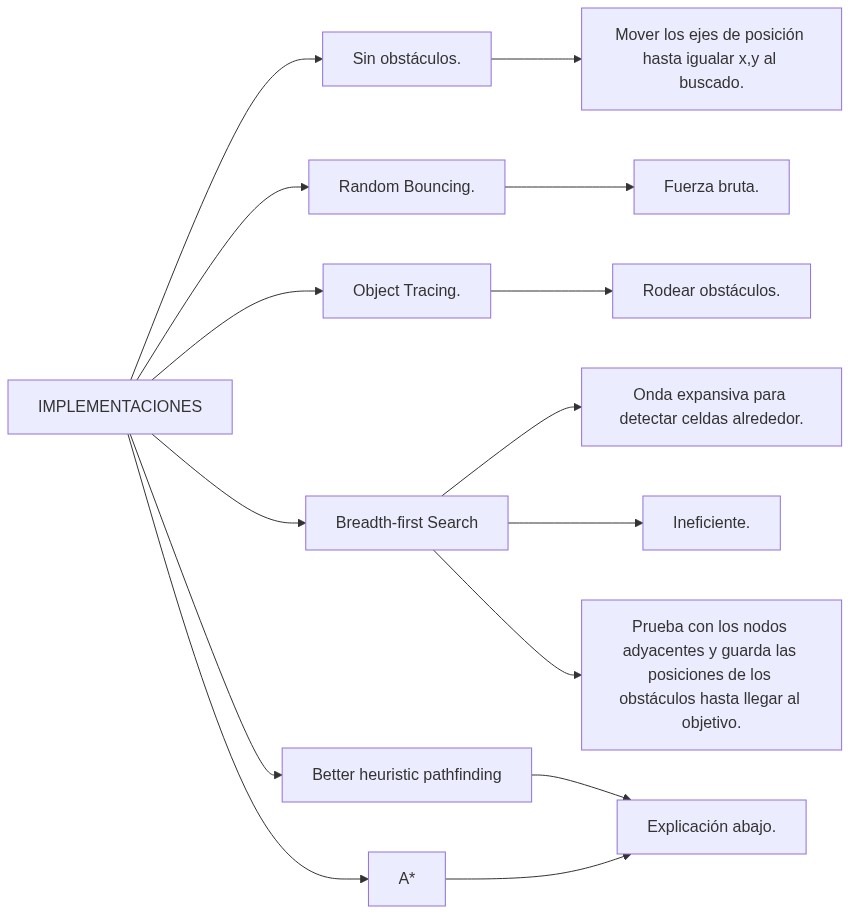 esquema mermaid sobre algunas implementaciones de pathfinding