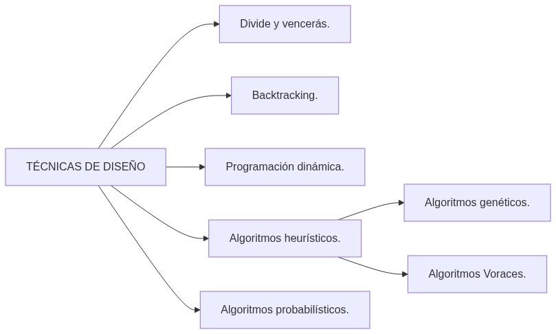 esquema resumen de diseño de algoritmos