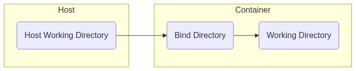 Working Directory Diagram