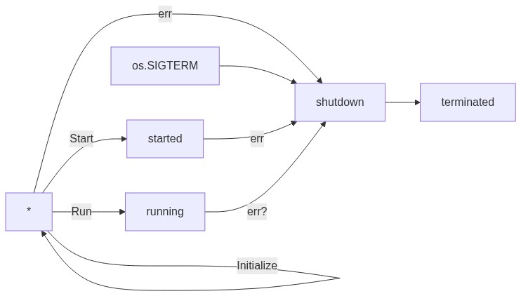 State Machine