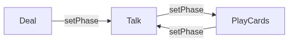 Deal —> Talk —> PlayCards —> Talk —> PlayCards —> Talk —> etc. forever
