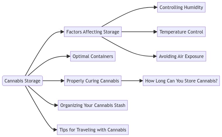 Diagram - Keeping your weed fresh