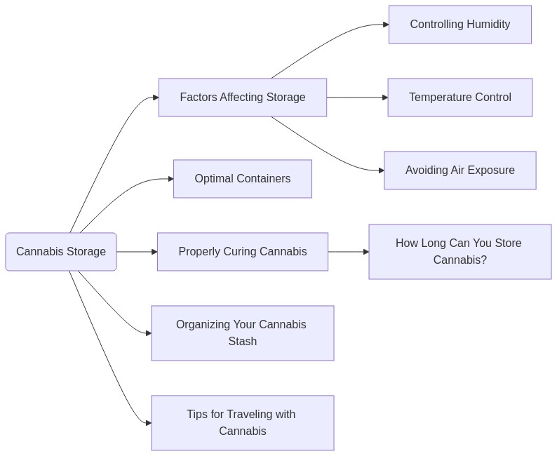 Diagram - Keeping your weed fresh