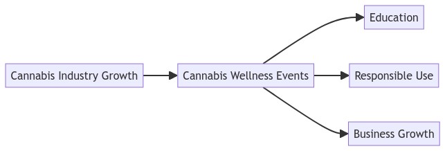 Graph THC Wellness