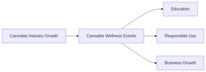 Graph THC Wellness