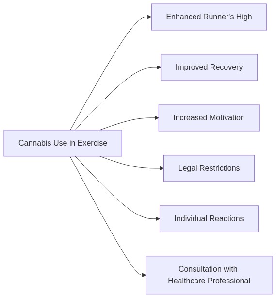 Diagram: The Role of Cannabis in Exercise