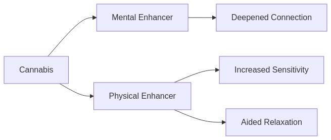 Diagram - Cannabis Mental Enhancer