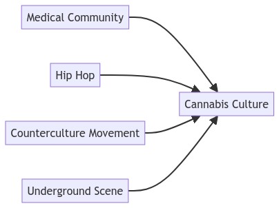 Cannabis Culture influences