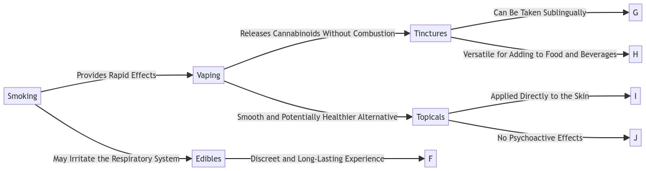 Diagram: A Comparison of Marijuana Consumption Methods