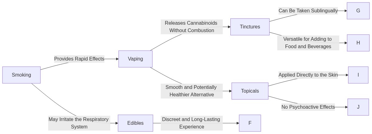 Diagram: A Comparison of Marijuana Consumption Methods