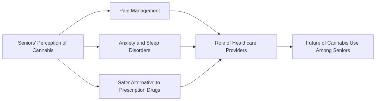 Graph Seniors THC Adoption