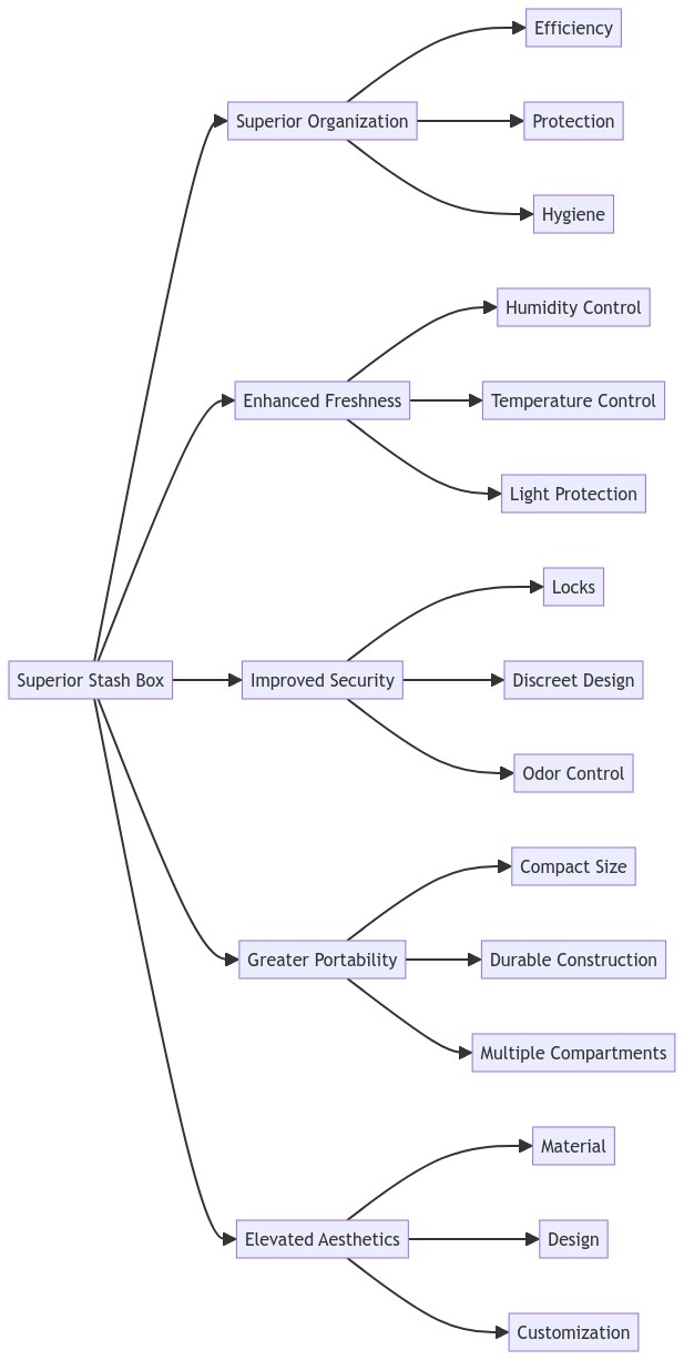 Diagram: The Anatomy of a Superior Stash Box