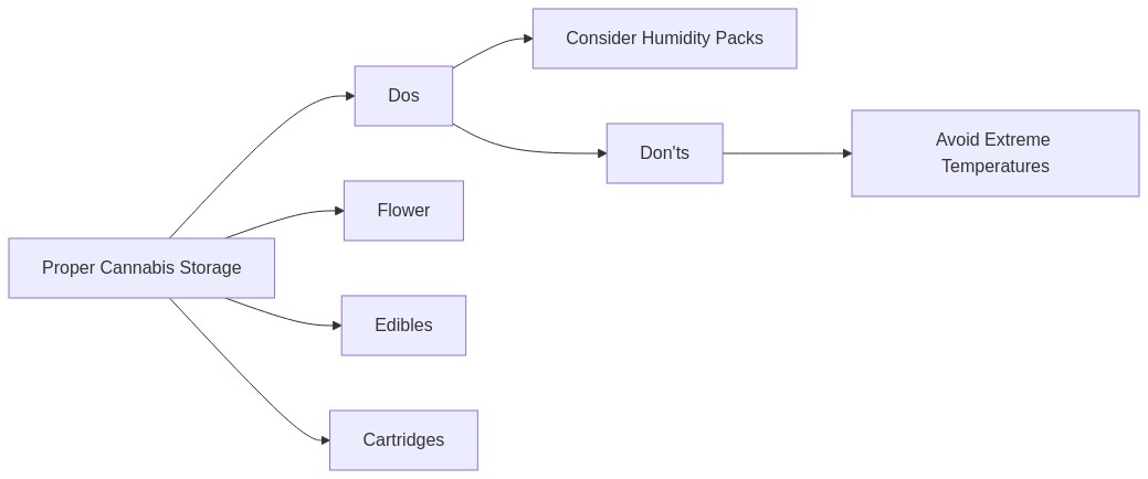 Do's Don'ts of cannabis storage