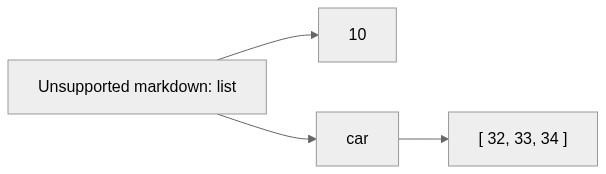 https://mermaid-js.github.io/mermaid-live-editor/#/edit/eyJjb2RlIjoiZ3JhcGggTFJcblx0KyAtLT4gMTBcbiAgICArIC0tPiBjYXJcbiAgICBjYXIgLS0-IGxpc3RbXCJbIDMyLCAzMywgMzQgXVwiXVxuXHRcdFx0XHRcdCIsIm1lcm1haWQiOnsidGhlbWUiOiJuZXV0cmFsIn0sInVwZGF0ZUVkaXRvciI6ZmFsc2V9