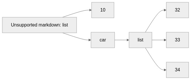 https://mermaid-js.github.io/mermaid-live-editor/#/edit/eyJjb2RlIjoiZ3JhcGggTFJcblx0KyAtLT4gMTBcbiAgICArIC0tPiBjYXJcbiAgICBjYXIgLS0-IGxpc3RcbiAgICBsaXN0IC0tPiAzMlxuICAgIGxpc3QgLS0-IDMzXG4gICAgbGlzdCAtLT4gMzRcblx0XHRcdFx0XHQiLCJtZXJtYWlkIjp7InRoZW1lIjoibmV1dHJhbCJ9LCJ1cGRhdGVFZGl0b3IiOmZhbHNlfQ