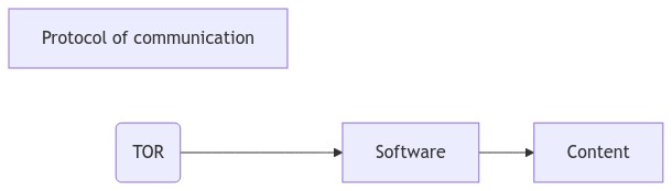 Diagrama Darknet