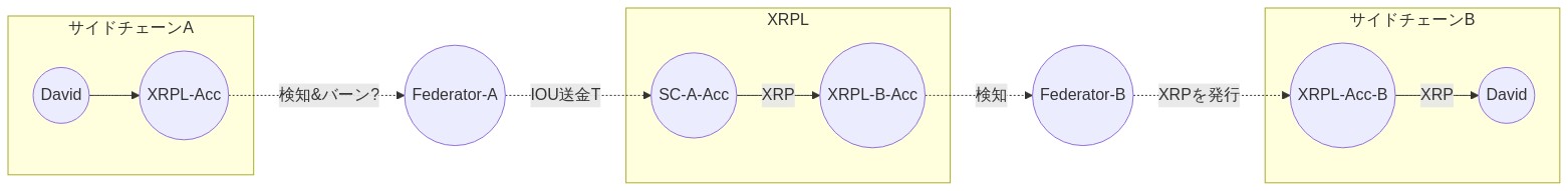 サイドチェーンA内のXRPをサイドチェーンBへ移動