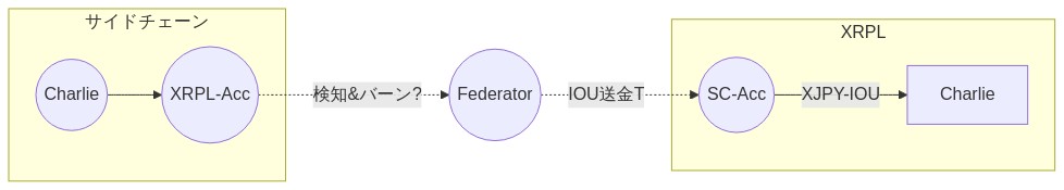 サイドチェーン内で発行しているステーブルコインXJPYをXRPLへ移動