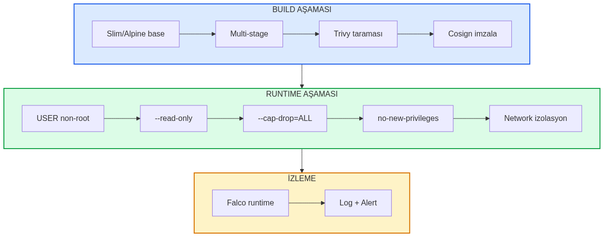 Docker güvenliği: build → runtime → monitoring katmanları