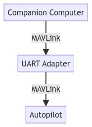 流程图：机载计算机Mavlink