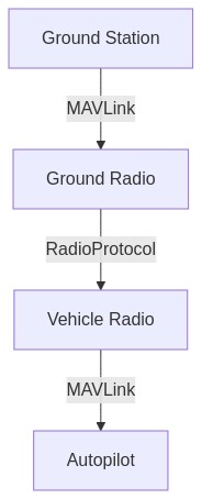 Mermaid graph: mavlink channel