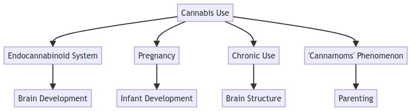 Diagram on  Cannabis Use and development