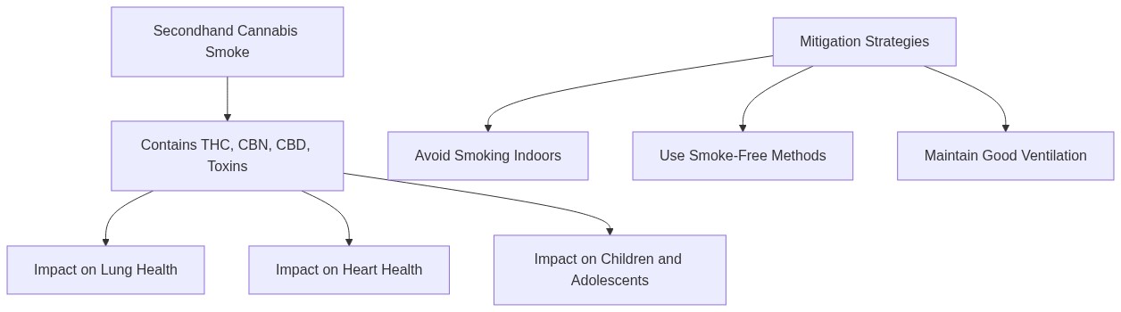 Cannabis Second-hand Smoke