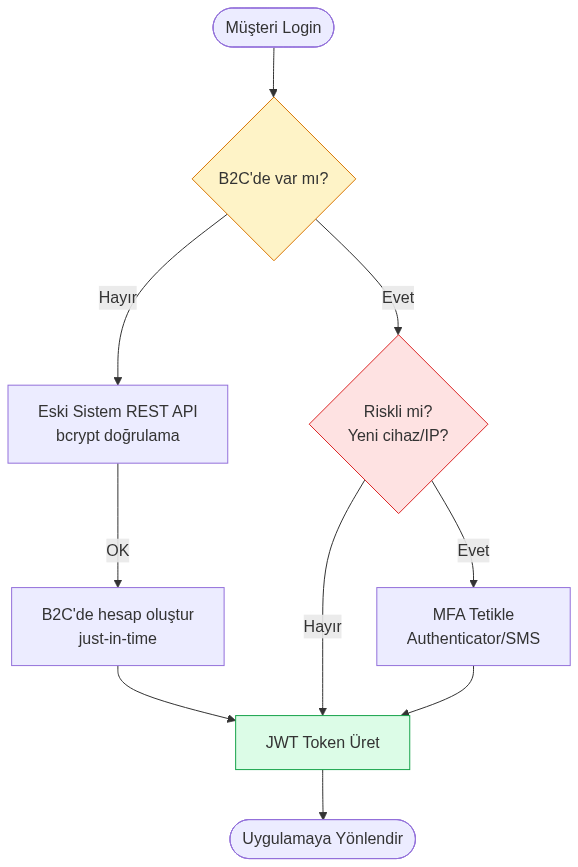 Azure AD B2C login akışı: koşullu MFA + just-in-time göç