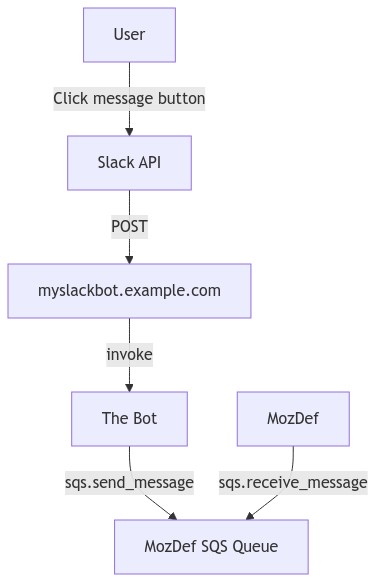 The User Response