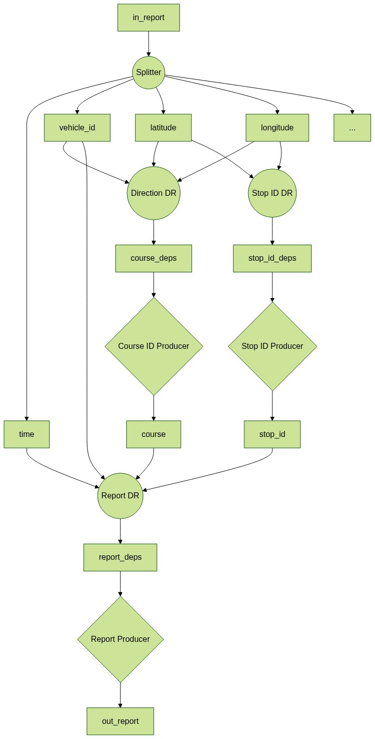 konsumenci i strumienie