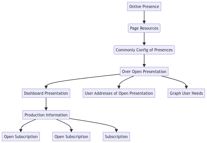 Online Presence Diagram