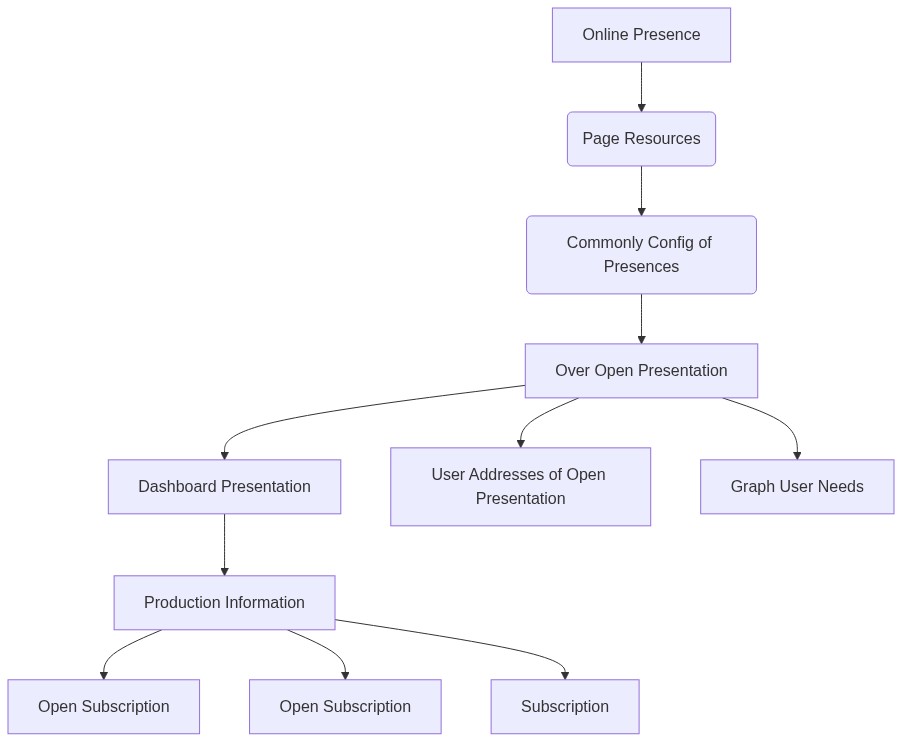 Online Presence Diagram