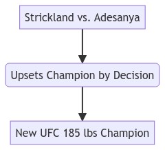 Sean Strickland UFC Champion