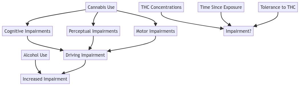 Graph Driving and THC impairment