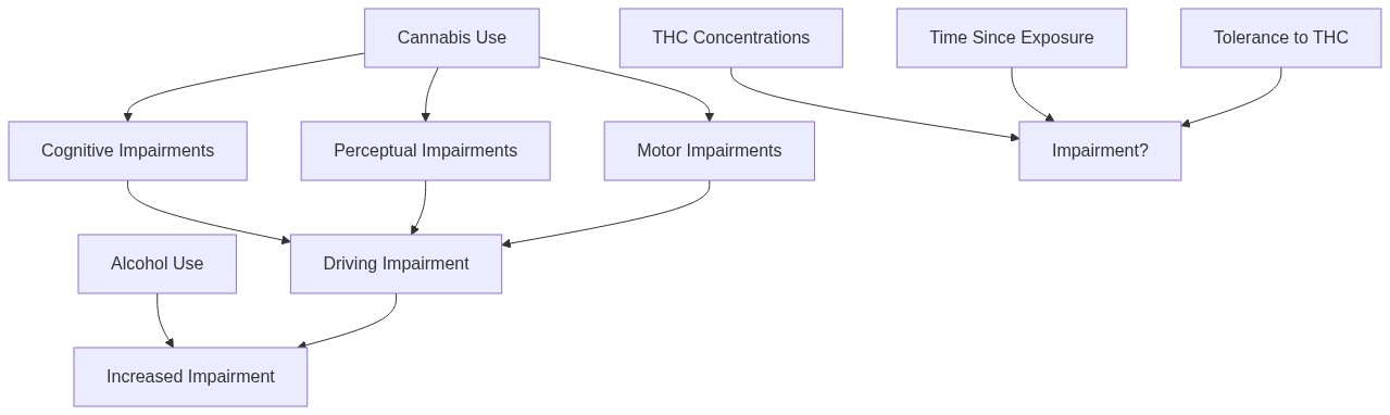 Graph Driving and THC impairment
