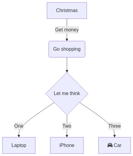 Flowchart