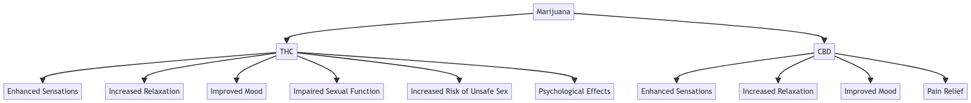 Diagram: The Effects of Marijuana on Sexual Health
