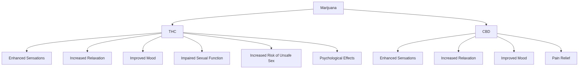 Diagram: The Effects of Marijuana on Sexual Health