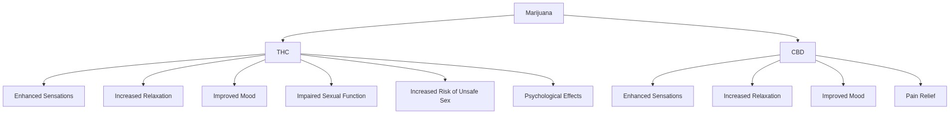 Diagram: The Effects of Marijuana on Sexual Health